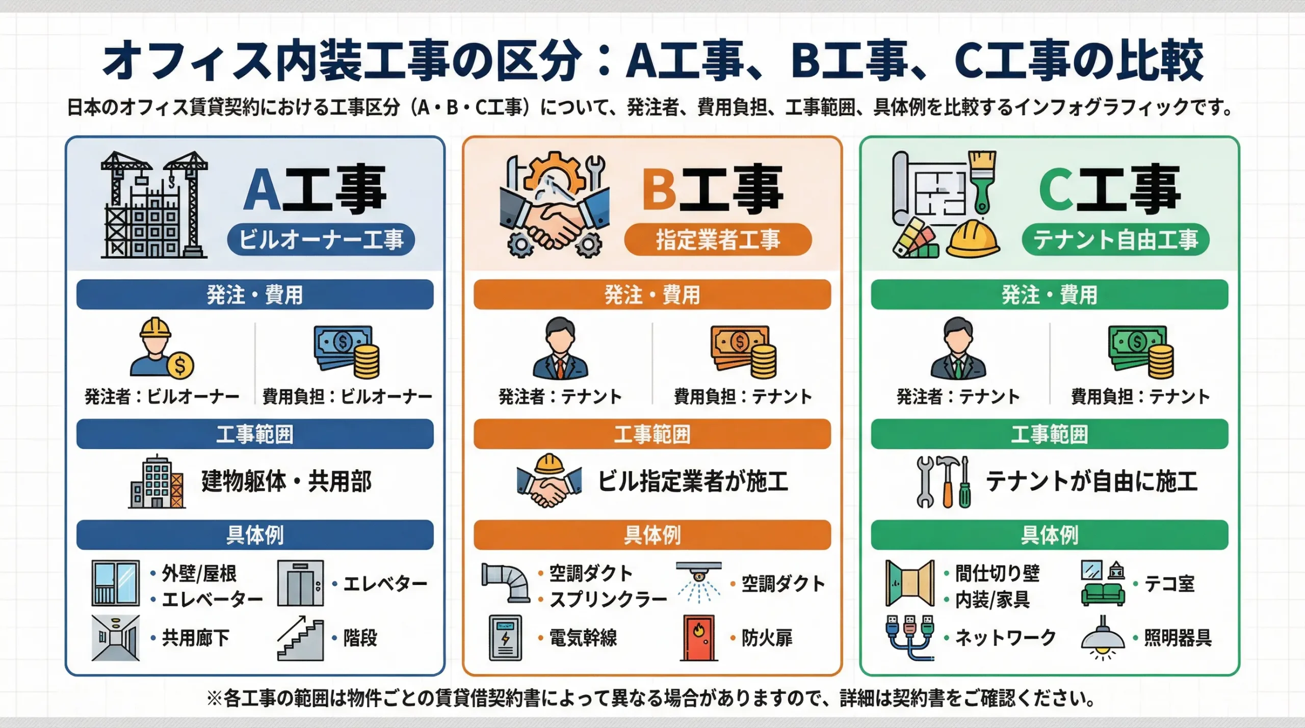業者選びで失敗したくない方向け】オフィス内装工事完全ガイド2026 